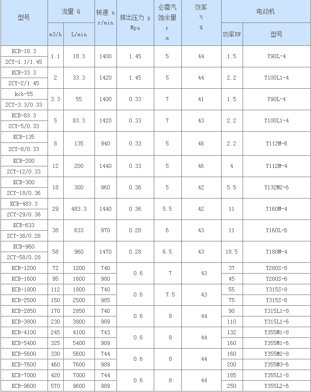  KCB系列齒輪油泵產品展示(圖1)