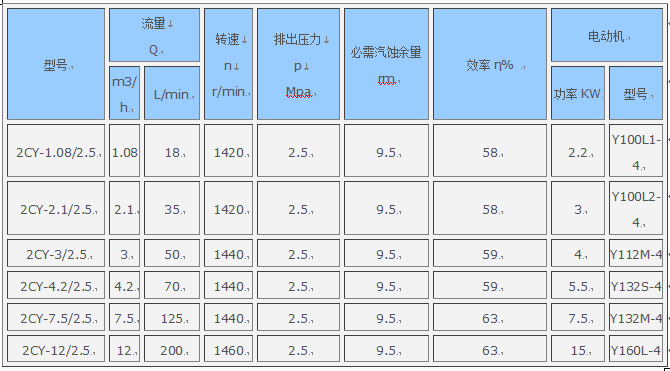  2CY型不銹鋼齒輪泵(圖1)